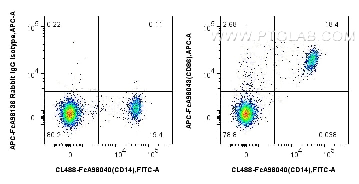 FC experiment of human PBMCs using APC-FcA98043 Flow cytometry (FC) experiment of human PBMCs using FcZero-rAb® APC Anti-Human CD86 Rabbit Recombinant (APC-FcA98043)