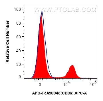FC experiment of human PBMCs using APC-FcA98043 Flow cytometry (FC) experiment of human PBMCs using FcZero-rAb® APC Anti-Human CD86 Rabbit Recombinant (APC-FcA98043)