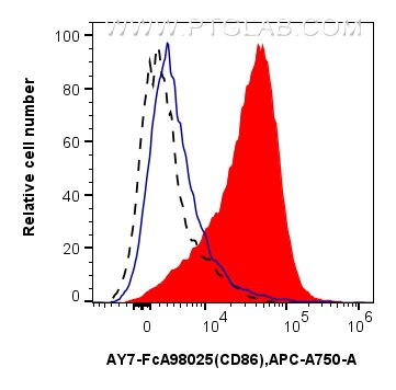 Flow cytometry (FC) experiment of mouse splenocytes using FcZero-rAb™ APC-Cyanine7 Anti-Mouse CD86 Rabbit Re (AY7-FcA98025)