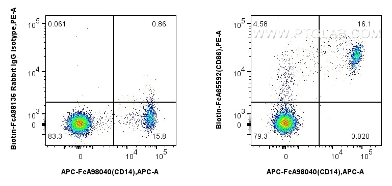 FC experiment of human PBMCs using Biotin-FcA65592 Flow cytometry (FC) experiment of human PBMCs using FcZero-rAb® Biotin Anti-Human CD86 (BU63) Rabbit R (Biotin-FcA65592)