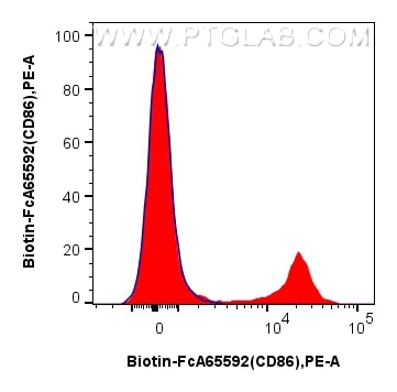 FC experiment of human PBMCs using Biotin-FcA65592 Flow cytometry (FC) experiment of human PBMCs using FcZero-rAb® Biotin Anti-Human CD86 (BU63) Rabbit R (Biotin-FcA65592)