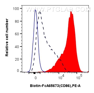 1x10^6 LPS-treated mouse splenocytes were surface stained with 0.25 ug Biotin Anti-Mouse CD86 (GL1) Rabbit IgG RecAb (Biotin-FcA65673, Clone: GL1) (red) or 0.25 ug Biotin-conjugated IgG control Rabbit PolyAb (Biotin-30000) (blue), and PE-conjugated streptavidin. 1x10^6 untreated mouse splenocytes were surface stained with 0.25 ug Biotin Anti-Mouse CD86 (GL1) Rabbit IgG RecAb (Biotin-FcA65673, Clone: GL1) (black, dashed), and PE-conjugated streptavidin. Cells were not fixed. Flow cytometry (FC) experiment of mouse splenocytes using FcZero-rAb™ Biotin Anti-Mouse CD86 (GL1) Rabbit Ig (Biotin-FcA65673)