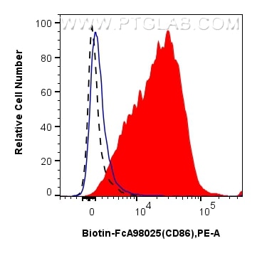 Flow cytometry (FC) experiment of mouse splenocytes using FcZero-rAb® Biotin Anti-Mouse CD86 Rabbit Recombin (Biotin-FcA98025)