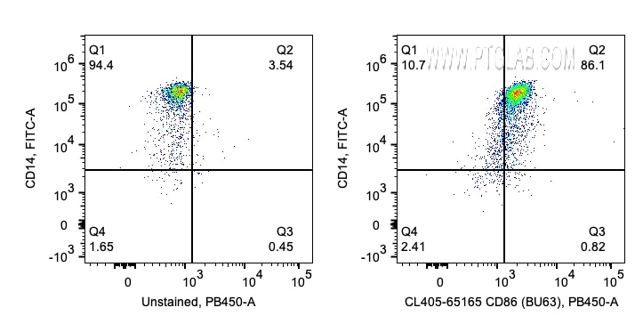 Flow cytometry (FC) experiment of human PBMCs using CoraLite® Plus 405 Anti-Human CD86 (BU63) (CL405-65165)