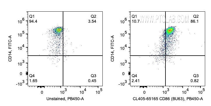 FC experiment of human PBMCs using CL405-65165