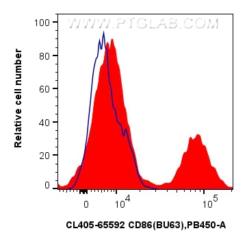 Flow cytometry (FC) experiment of human PBMCs using CoraLite® Plus 405 Anti-Human CD86 (BU63) Mouse Ig (CL405-65592)