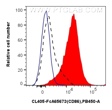 Flow cytometry (FC) experiment of mouse splenocytes using FcZero-rAb® CoraLite® Plus 405 Anti-Mouse CD86 (GL (CL405-FcA65673)