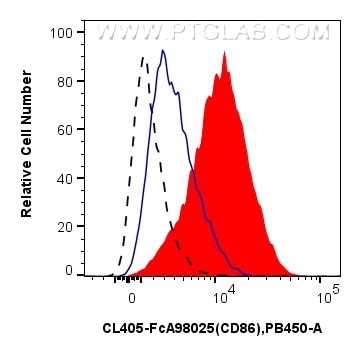 Flow cytometry (FC) experiment of mouse splenocytes using FcZero-rAb™ CoraLite® Plus 405 Anti-Mouse CD86 Rab (CL405-FcA98025)