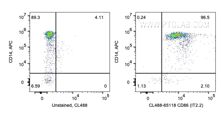 FC experiment of human PBMCs using CL488-65118