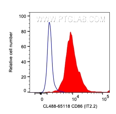 Flow cytometry (FC) experiment of human PBMCs using CoraLite® Plus 488 Anti-Human CD86 (IT2.2) (CL488-65118)