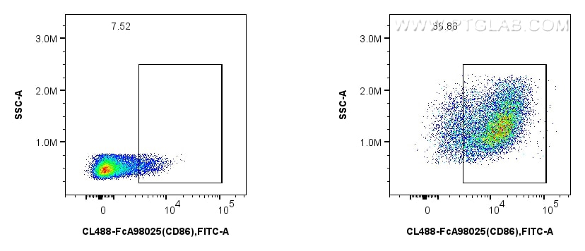 Flow cytometry (FC) experiment of mouse splenocytes using FcZero-rAb™ CoraLite® Plus 488 Anti-Mouse CD86 Rab (CL488-FcA98025)