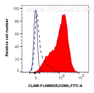 Flow cytometry (FC) experiment of mouse splenocytes using FcZero-rAb™ CoraLite® Plus 488 Anti-Mouse CD86 Rab (CL488-FcA98025)