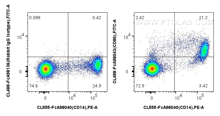 FC experiment of human PBMCs using CL488-FcA98043 Flow cytometry (FC) experiment of human PBMCs using FcZero-rAb® CoraLite® Plus 488 Anti-Human CD86 Rab (CL488-FcA98043)