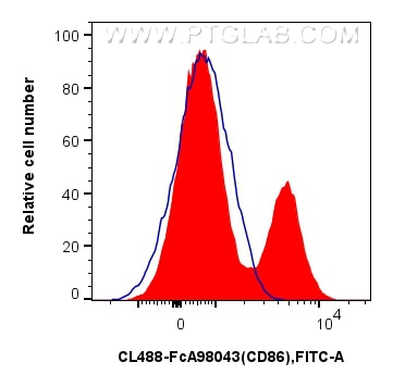 FC experiment of human PBMCs using CL488-FcA98043 Flow cytometry (FC) experiment of human PBMCs using FcZero-rAb® CoraLite® Plus 488 Anti-Human CD86 Rab (CL488-FcA98043)