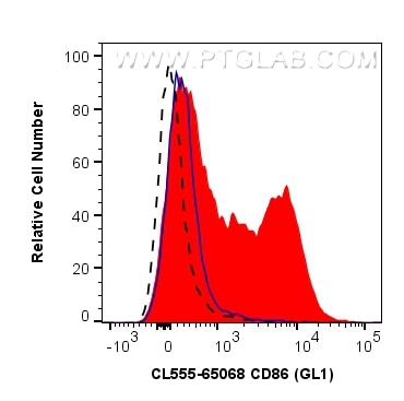 FC experiment of mouse splenocytes using CL555-65068