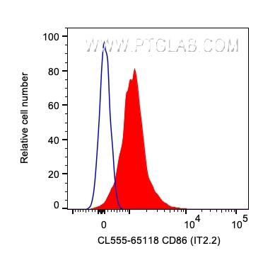 Flow cytometry (FC) experiment of human PBMCs using CoraLite® Plus 555 Anti-Human CD86 (IT2.2) (CL555-65118)