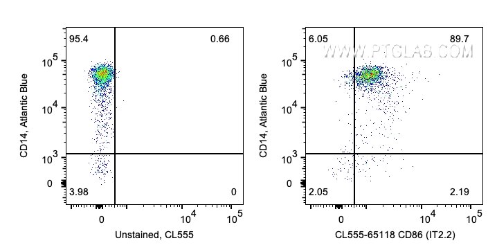 FC experiment of human PBMCs using CL555-65118