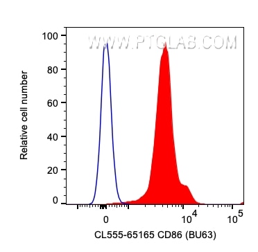 FC experiment of human PBMCs using CL555-65165