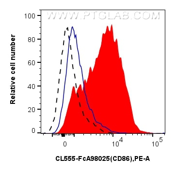 FC experiment of mouse splenocytes using CL555-FcA98025 Flow cytometry (FC) experiment of mouse splenocytes using FcZero-rAb® CoraLite® Plus 555 Anti-Mouse CD86 Rab (CL555-FcA98025)