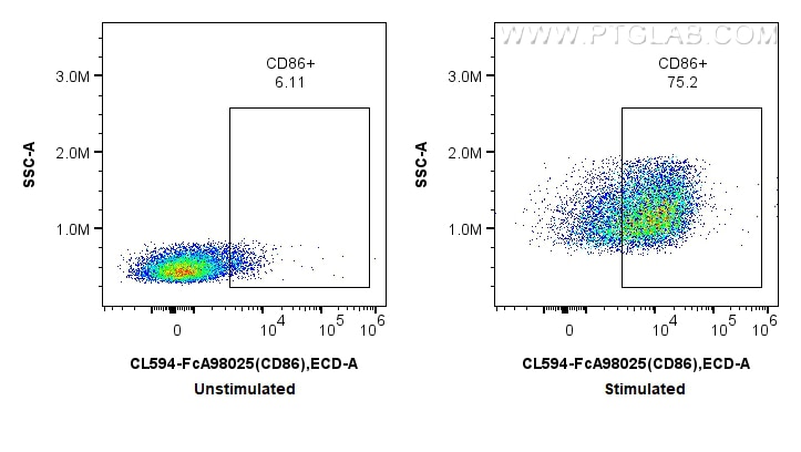 Flow cytometry (FC) experiment of mouse splenocytes using FcZero-rAb™ CoraLite®594 Anti-Mouse CD86 Rabbit Re (CL594-FcA98025)