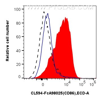 Flow cytometry (FC) experiment of mouse splenocytes using FcZero-rAb™ CoraLite®594 Anti-Mouse CD86 Rabbit Re (CL594-FcA98025)