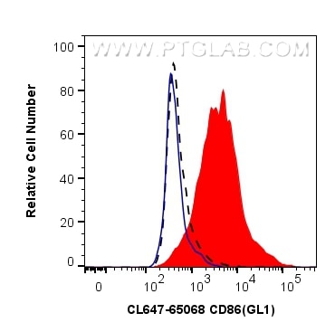 FC experiment of mouse splenocytes using CL647-65068