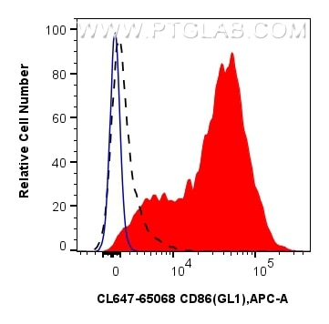 Flow cytometry (FC) experiment of mouse splenocytes using CoraLite® Plus 647 Anti-Mouse CD86 (GL1) (CL647-65068)