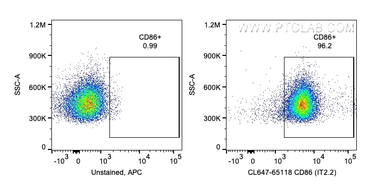 FC experiment of human PBMCs using CL647-65118