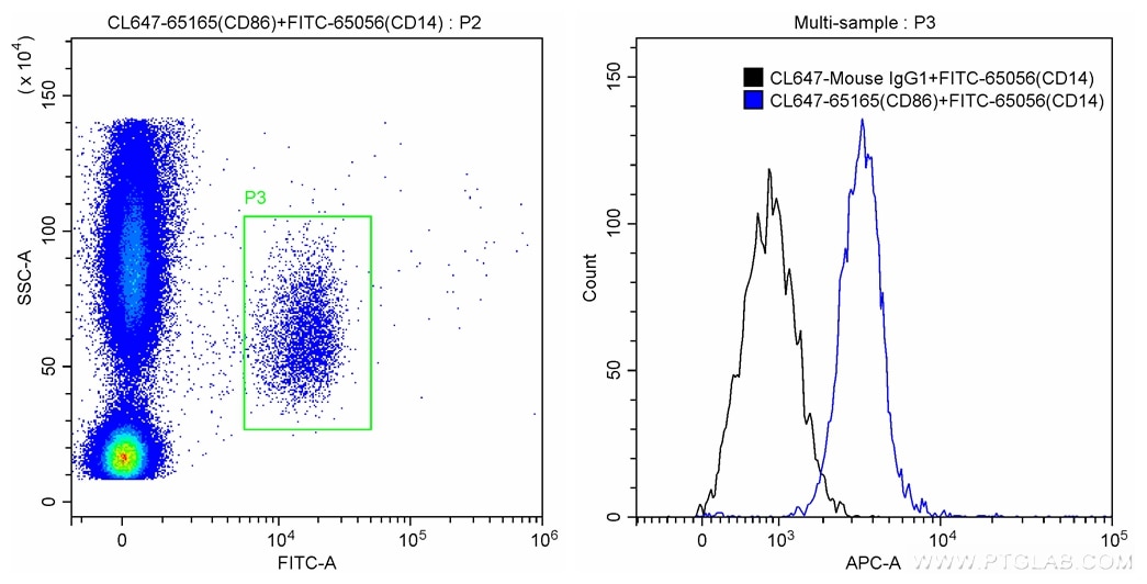 Flow cytometry (FC) experiment of human peripheral blood monocytes using CoraLite® Plus 647 Anti-Human CD86 (BU63) (CL647-65165)