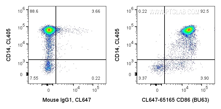 Flow cytometry (FC) experiment of human PBMCs using CoraLite® Plus 647 Anti-Human CD86 (BU63) (CL647-65165)