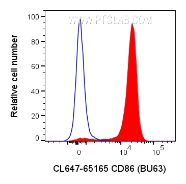 FC experiment of human PBMCs using CL647-65165