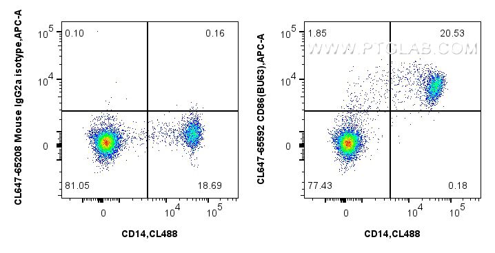 Flow cytometry (FC) experiment of human PBMCs using CoraLite® Plus 647 Anti-Human CD86 (BU63) Mouse Ig (CL647-65592)