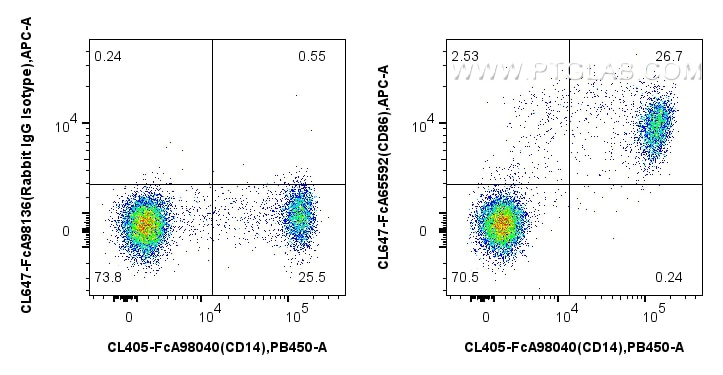 Flow cytometry (FC) experiment of human PBMCs using FcZero-rAb® CoraLite® Plus 647 Anti-Human CD86 (BU (CL647-FcA65592)