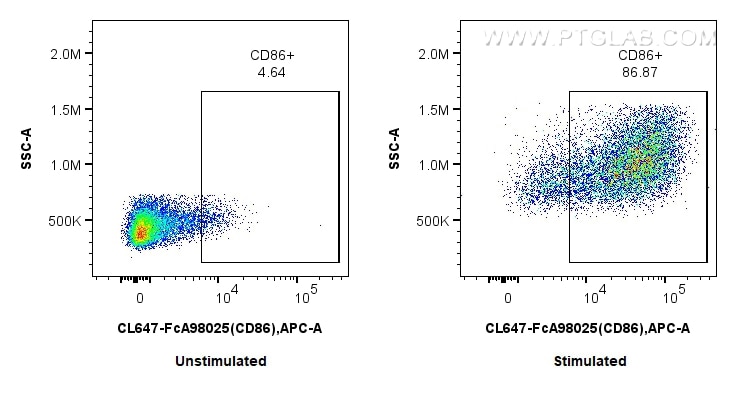 Flow cytometry (FC) experiment of mouse splenocytes using FcZero-rAb™ CoraLite® Plus 647 Anti-Mouse CD86 Rab (CL647-FcA98025)