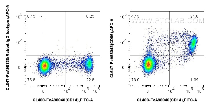FC experiment of human PBMCs using CL647-FcA98043 Flow cytometry (FC) experiment of human PBMCs using FcZero-rAb® CoraLite® Plus 647 Anti-Human CD86 Rab (CL647-FcA98043)