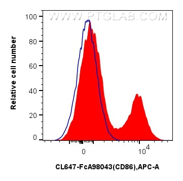 FC experiment of human PBMCs using CL647-FcA98043 Flow cytometry (FC) experiment of human PBMCs using FcZero-rAb® CoraLite® Plus 647 Anti-Human CD86 Rab (CL647-FcA98043)