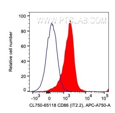 Flow cytometry (FC) experiment of human PBMCs using CoraLite® Plus 750 Anti-Human CD86 (IT2.2) (CL750-65118)