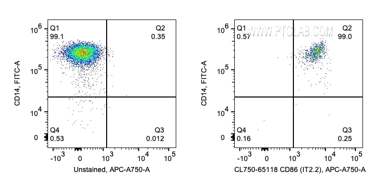 Flow cytometry (FC) experiment of human PBMCs using CoraLite® Plus 750 Anti-Human CD86 (IT2.2) (CL750-65118)