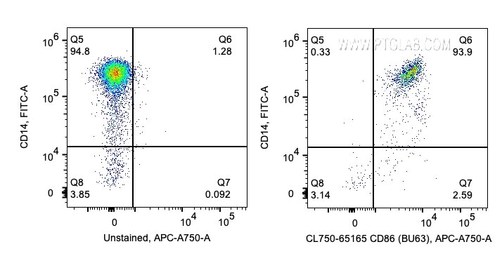 FC experiment of human PBMCs using CL750-65165