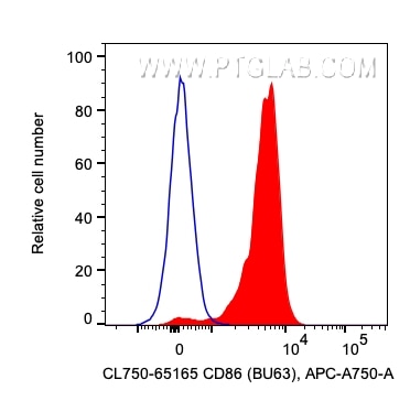 FC experiment of human PBMCs using CL750-65165