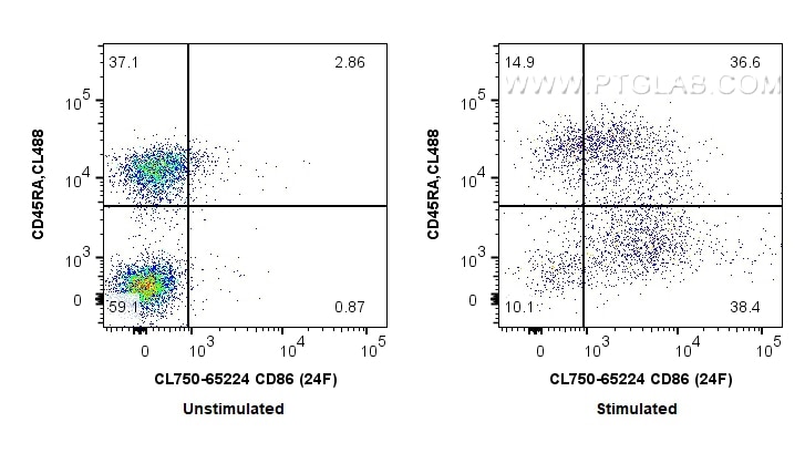 Flow cytometry (FC) experiment of rat splenocytes cells using CoraLite® Plus 750 Anti-Rat CD86 (24F) (CL750-65224)