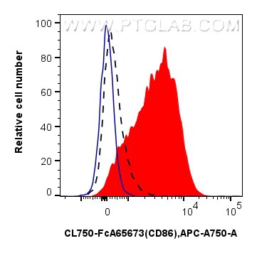 Flow cytometry (FC) experiment of mouse splenocytes using FcZero-rAb® CoraLite® Plus 750 Anti-Mouse CD86 (GL (CL750-FcA65673)
