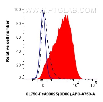 FC experiment of mouse splenocytes using CL750-FcA98025 Flow cytometry (FC) experiment of mouse splenocytes using FcZero-rAb® CoraLite® Plus 750 Anti-Mouse CD86 Rab (CL750-FcA98025)