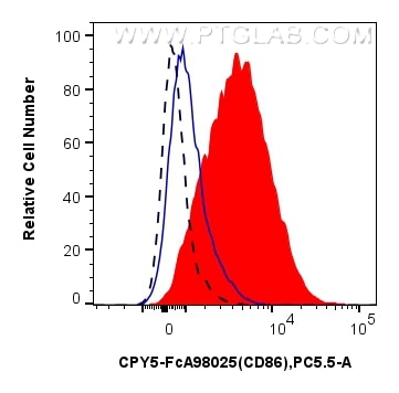 Flow cytometry (FC) experiment of mouse splenocytes using FcZero-rAb® PerCP-Cyanine5.5 Anti-Mouse CD86 Rabbi (CPY5-FcA98025)