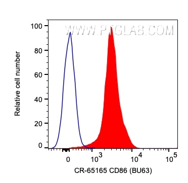 Flow cytometry (FC) experiment of human PBMCs using Cardinal Red™ Anti-Human CD86 (BU63) (CR-65165)