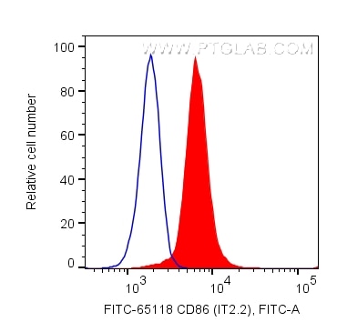 FC experiment of human PBMCs using FITC-65118