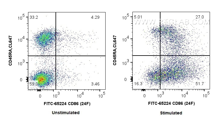Flow cytometry (FC) experiment of rat splenocytes cells using FITC Plus Anti-Rat CD86 (24F) (FITC-65224)