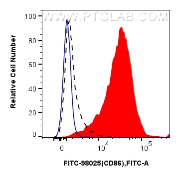 Flow cytometry (FC) experiment of mouse splenocytes using FITC Plus Anti-Mouse CD86 Rabbit Recombinant Antib (FITC-98025)