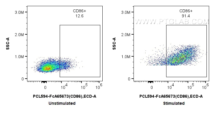 Flow cytometry (FC) experiment of mouse splenocytes using FcZero-rAb® PE-CoraLite® Plus 594 Anti-Mouse CD86  (PCL594-FcA65673)