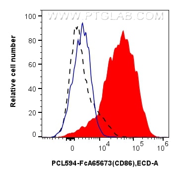 Flow cytometry (FC) experiment of mouse splenocytes using FcZero-rAb® PE-CoraLite® Plus 594 Anti-Mouse CD86  (PCL594-FcA65673)